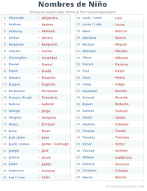 English To Spanish Popular Boys Names