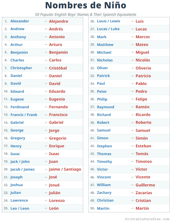 Printable English to Spanish Popular Boys Names