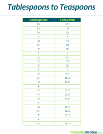 Tablespoons to Teaspoons Conversion Table